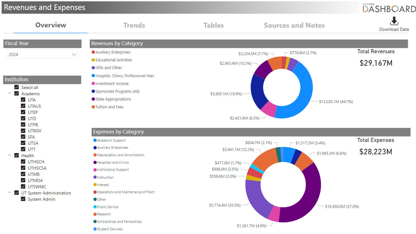 Revenues and Expenses